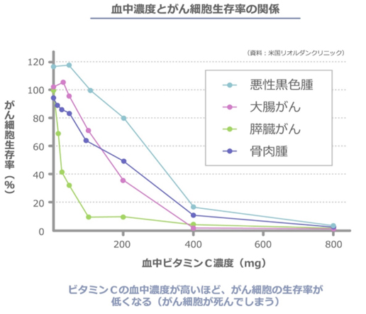 血中濃度とがん細胞生存率の関係